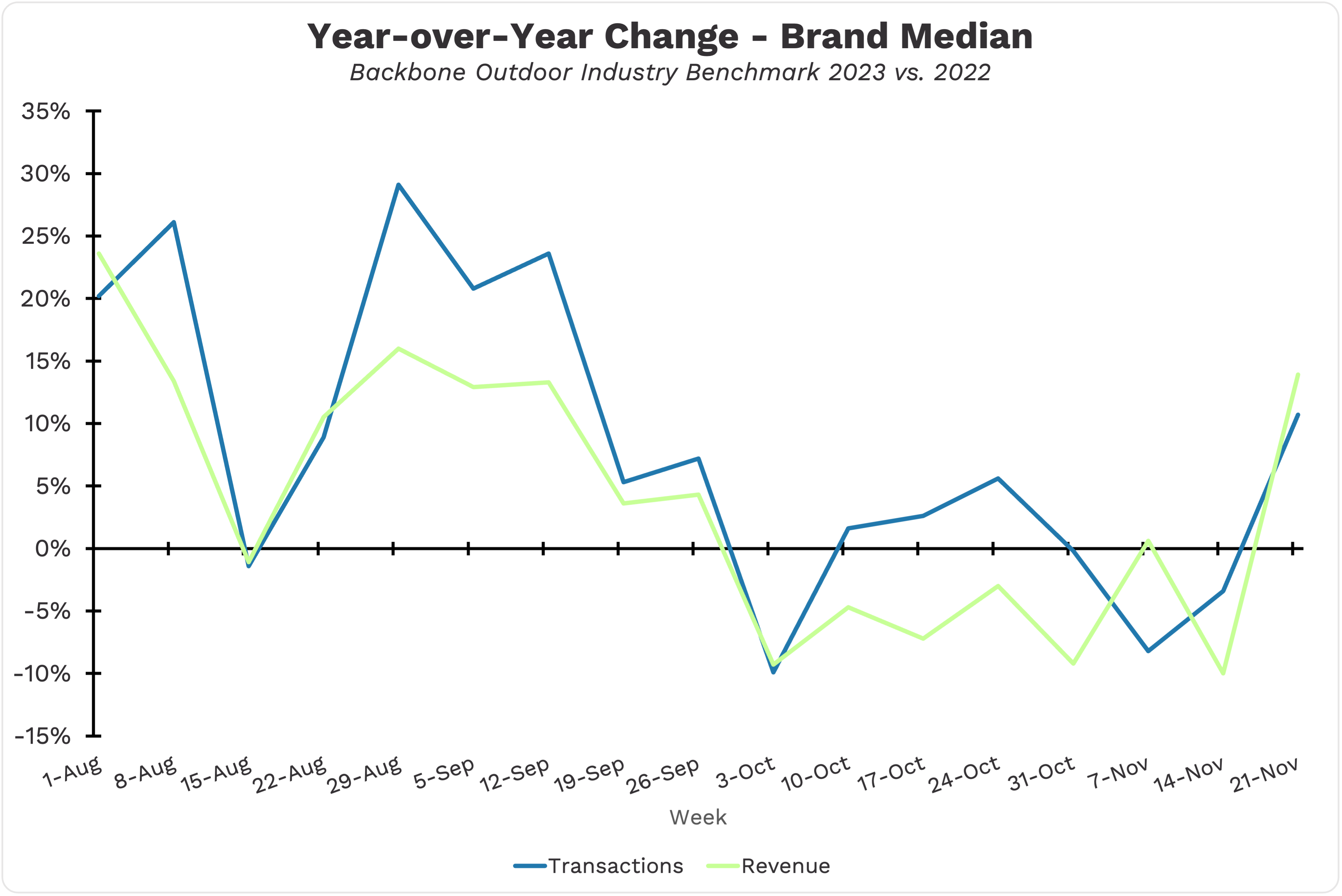 Chart showing year-over-year Cyber Week revenue and transaction change among Backbone clients