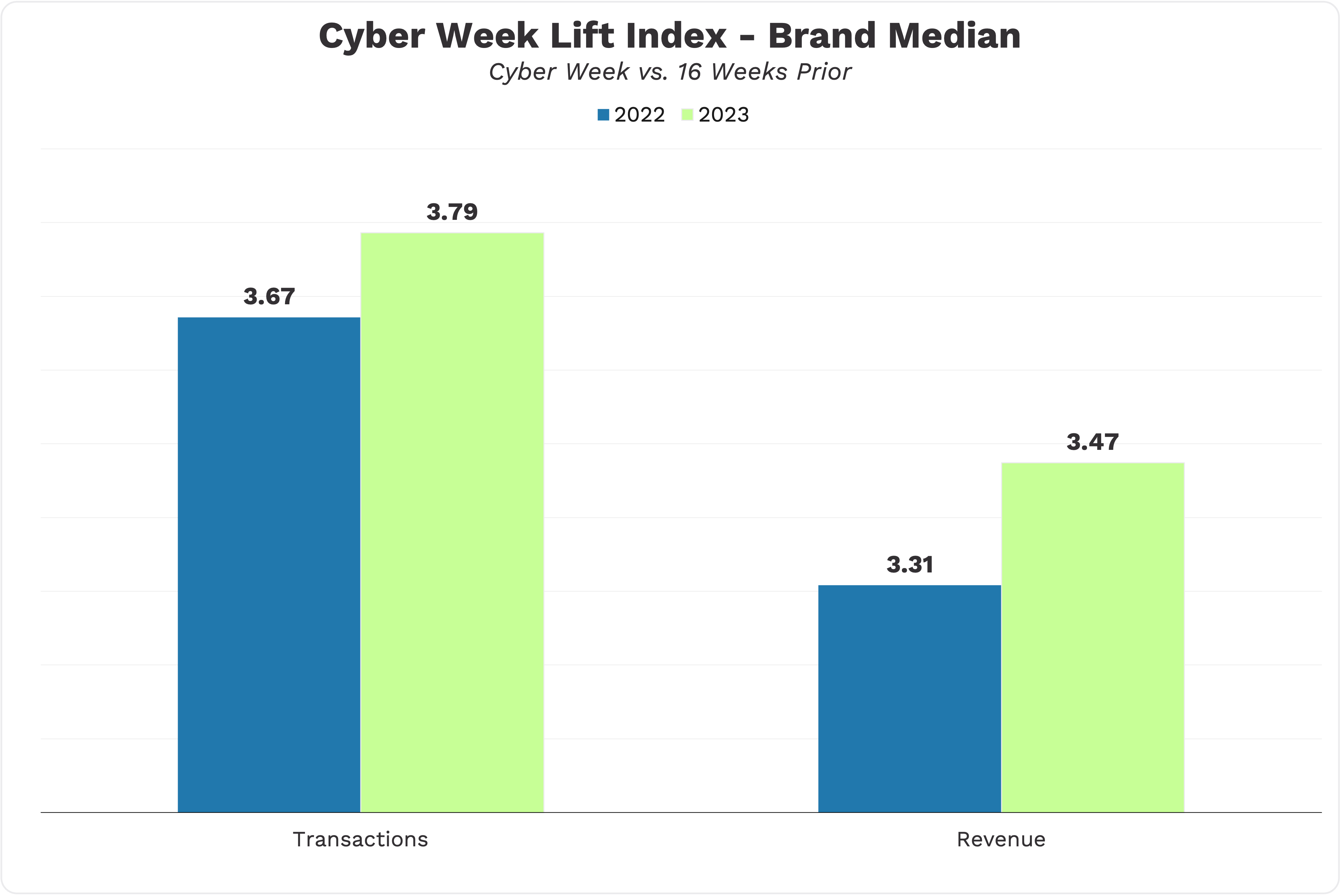 Chart showing Backbone year-over-year lift index for Cyber Week