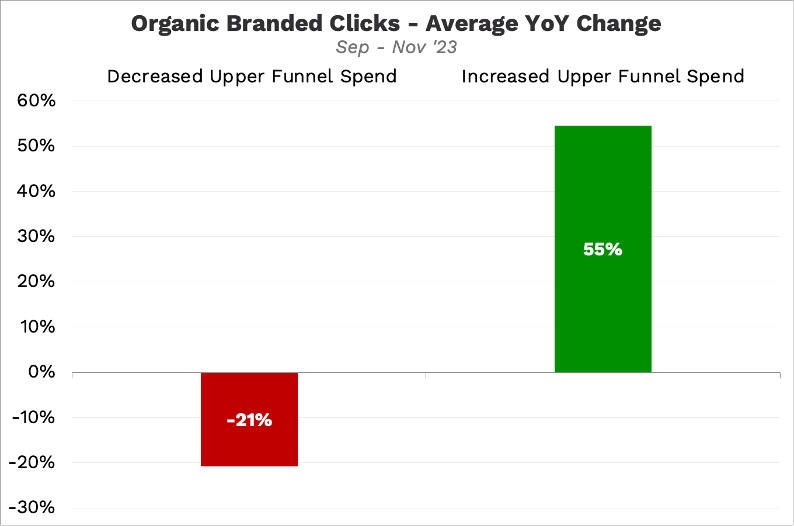 Graph showing organic branded click averages year over year