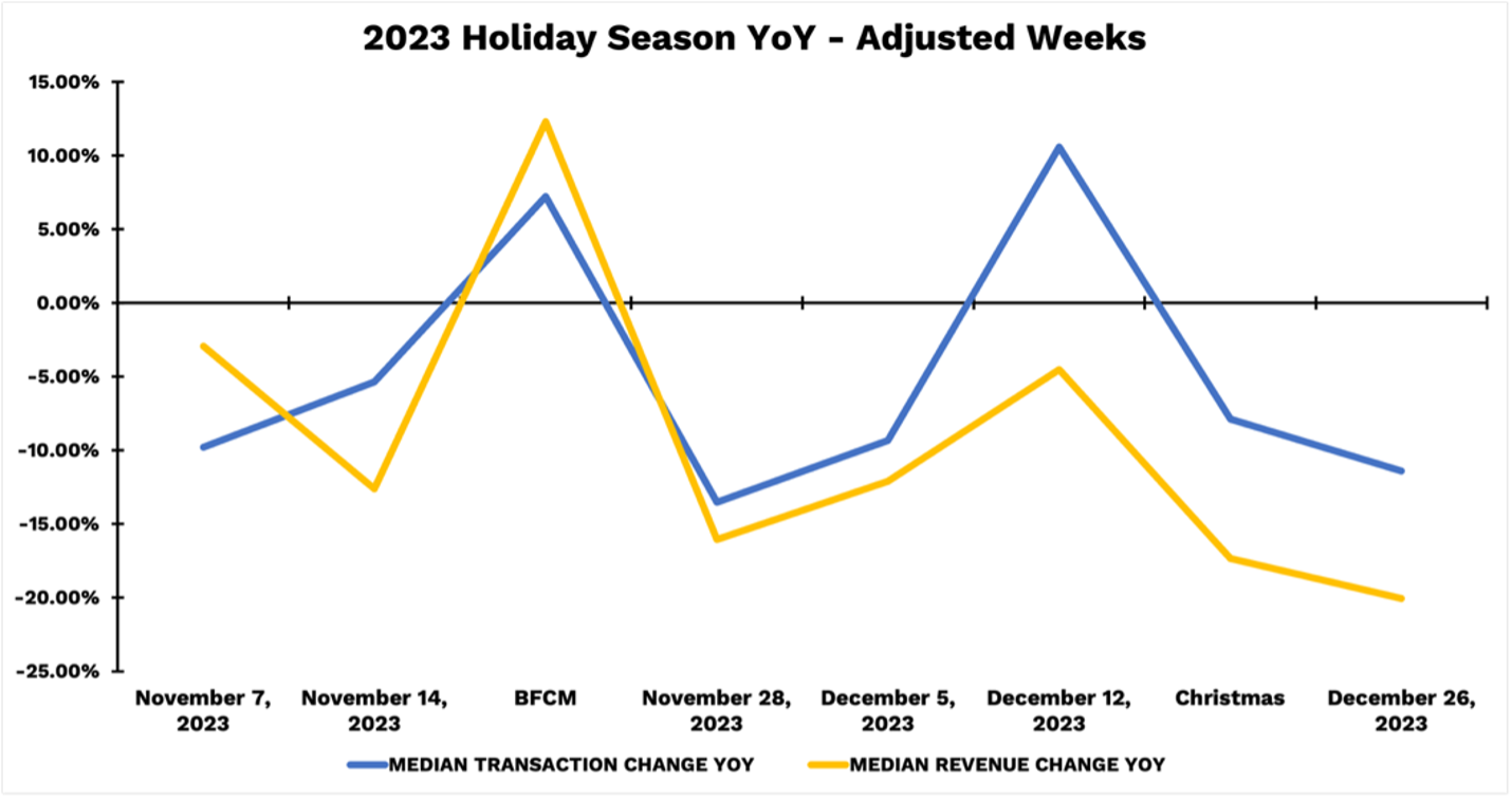 2023 Holiday Season Year-Over-Year Data
