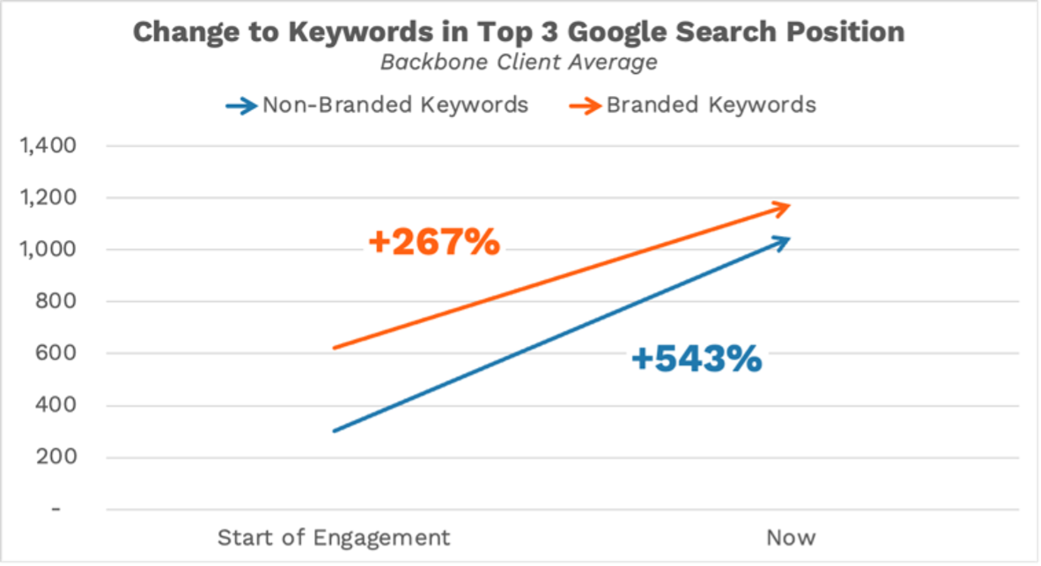 Line graph showing change to keywords in top 3 Google search position