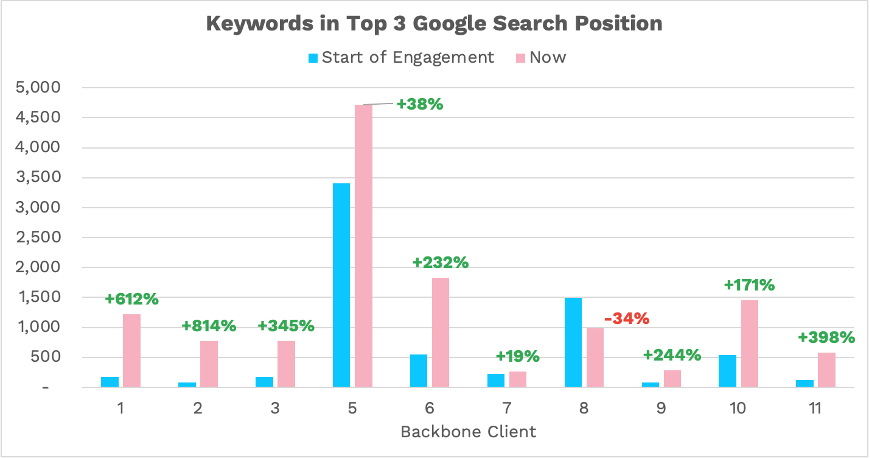 Bar graph showing Backbone client keywords in top three search positions