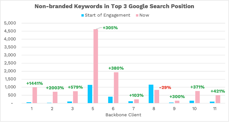 Bar graph showing Backbone client non-branded keywords in top three Google search position