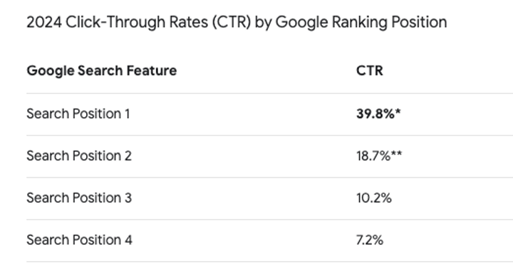 2024 Click-Through Rates (CTR) by Google Ranking Position