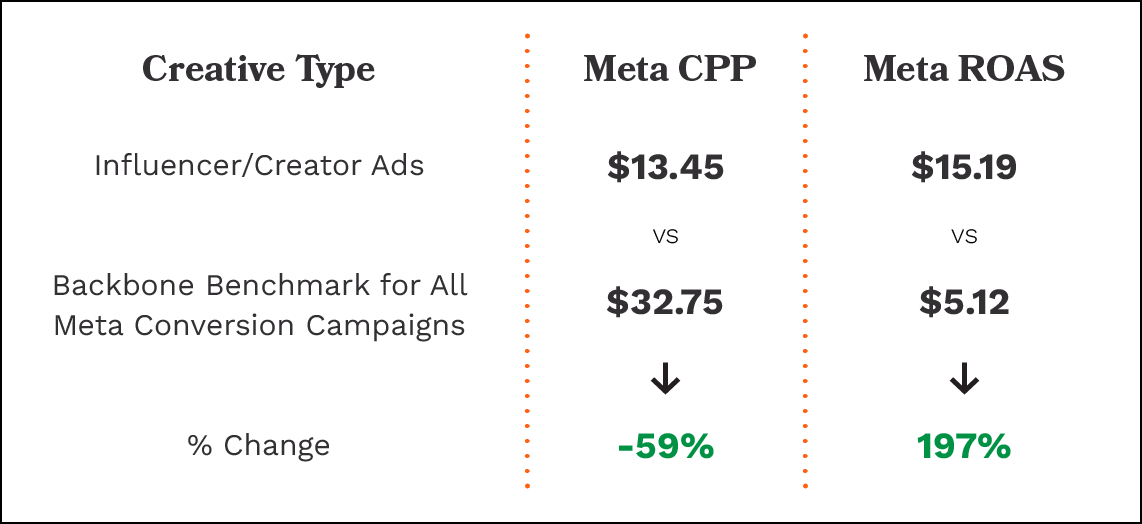 Chart showing results of Backbone's Content to Convert strategy