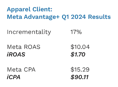 Meta Advantage+ Q1 2024 Results 