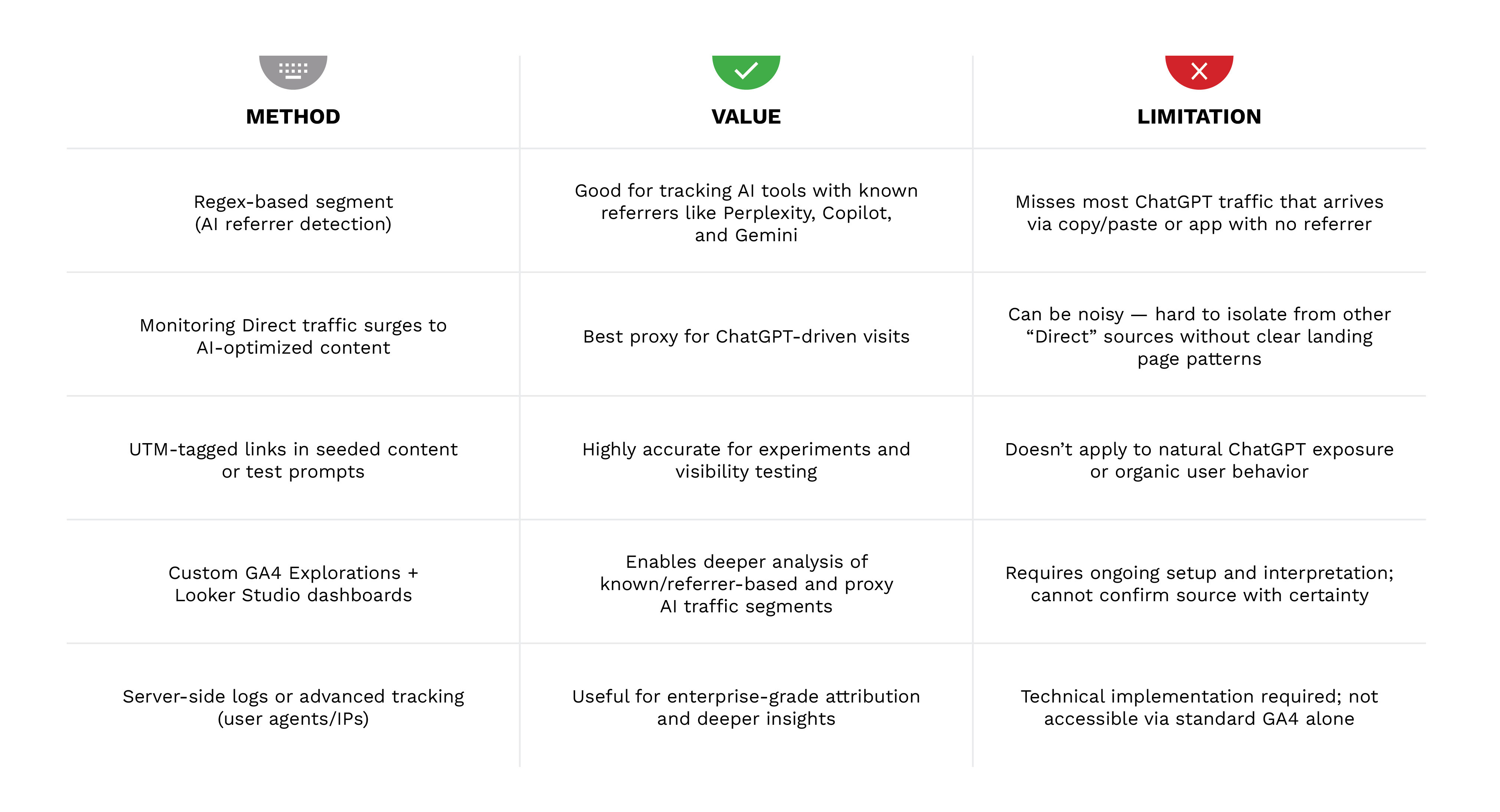 - Method, Value, and Uncertain chart for project categories.
