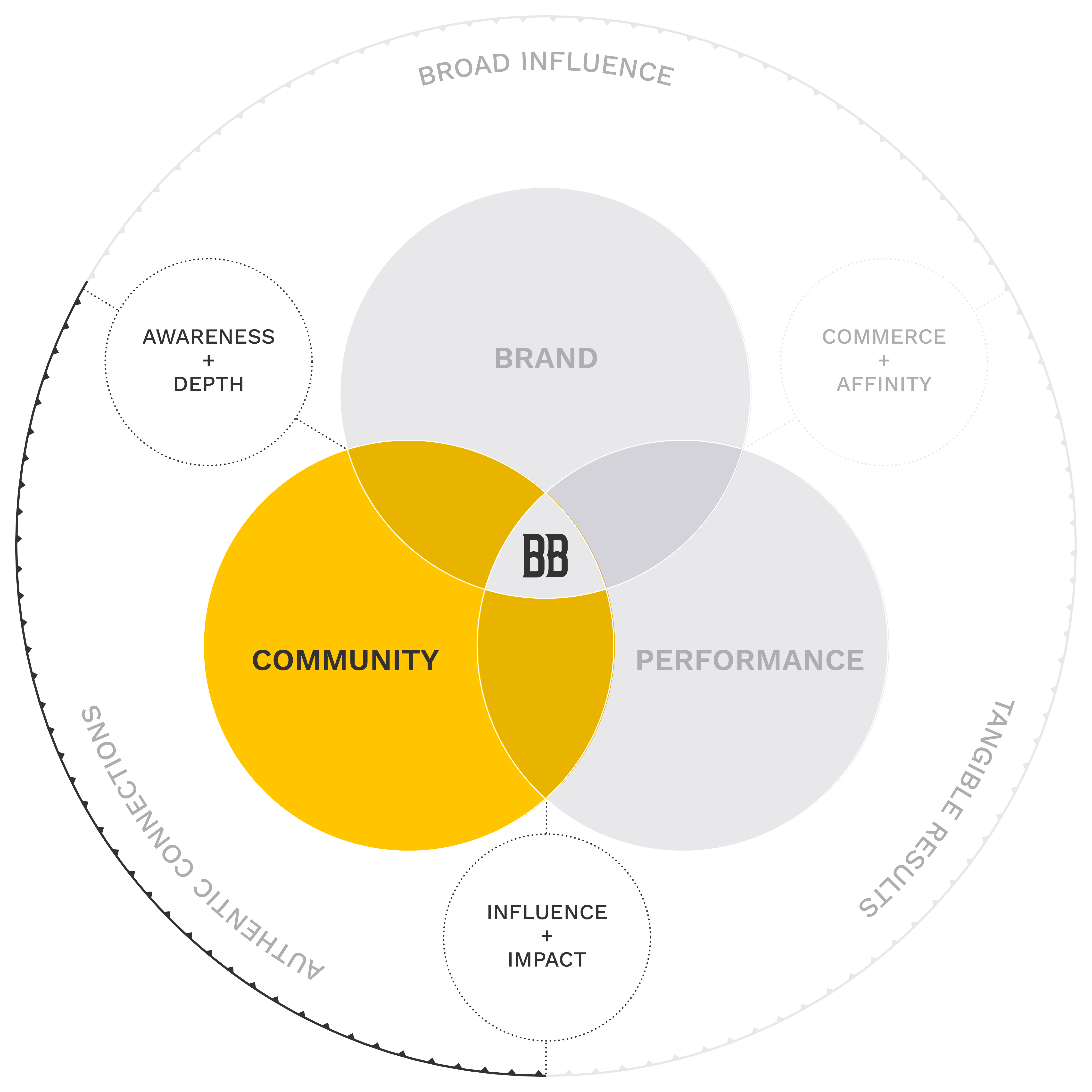 Diagram with overlapping circles labeled Community, Brand, Performance. Community is highlighted.