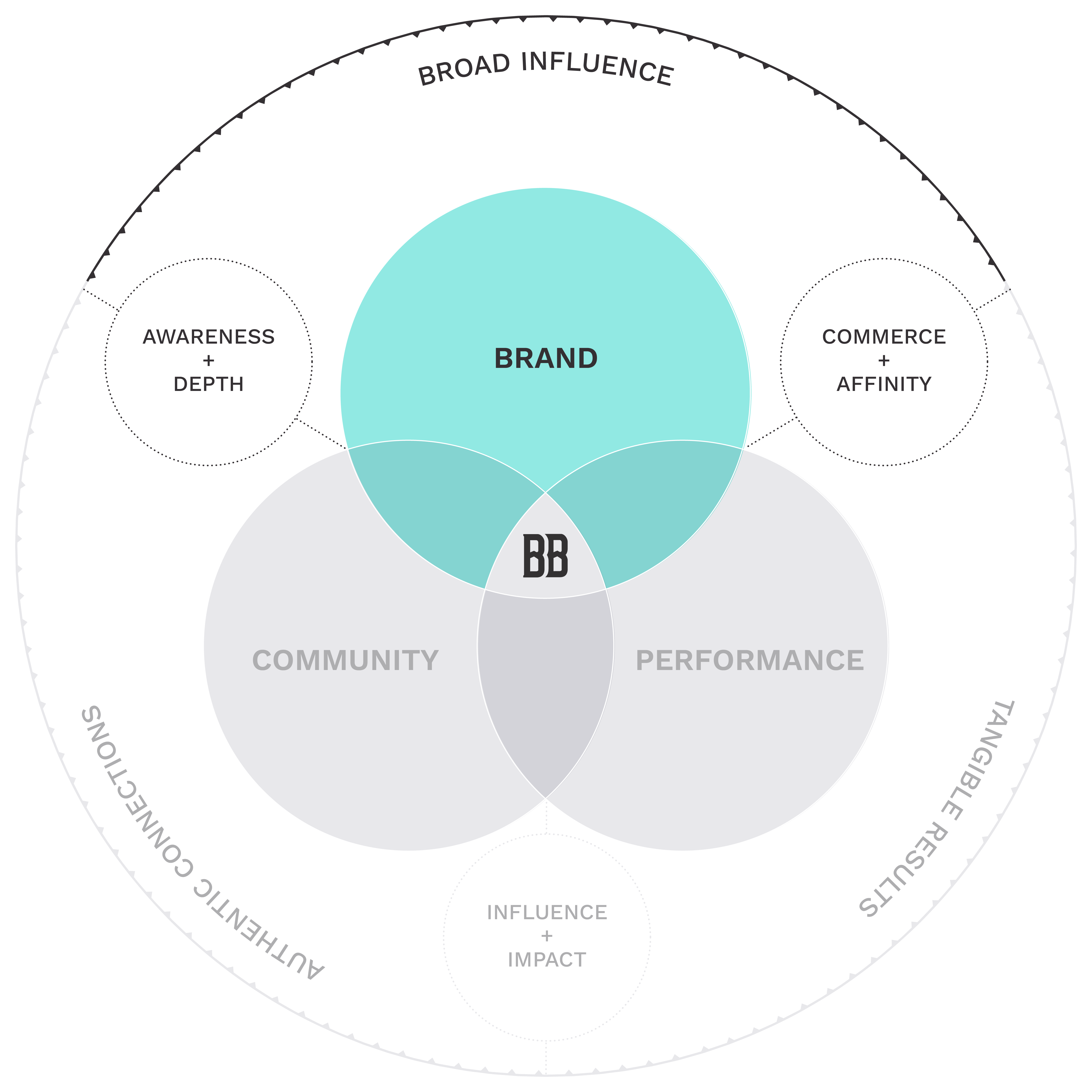 Venn diagram with circles labeled Brand, Community, Performance. Central overlap labeled BB.