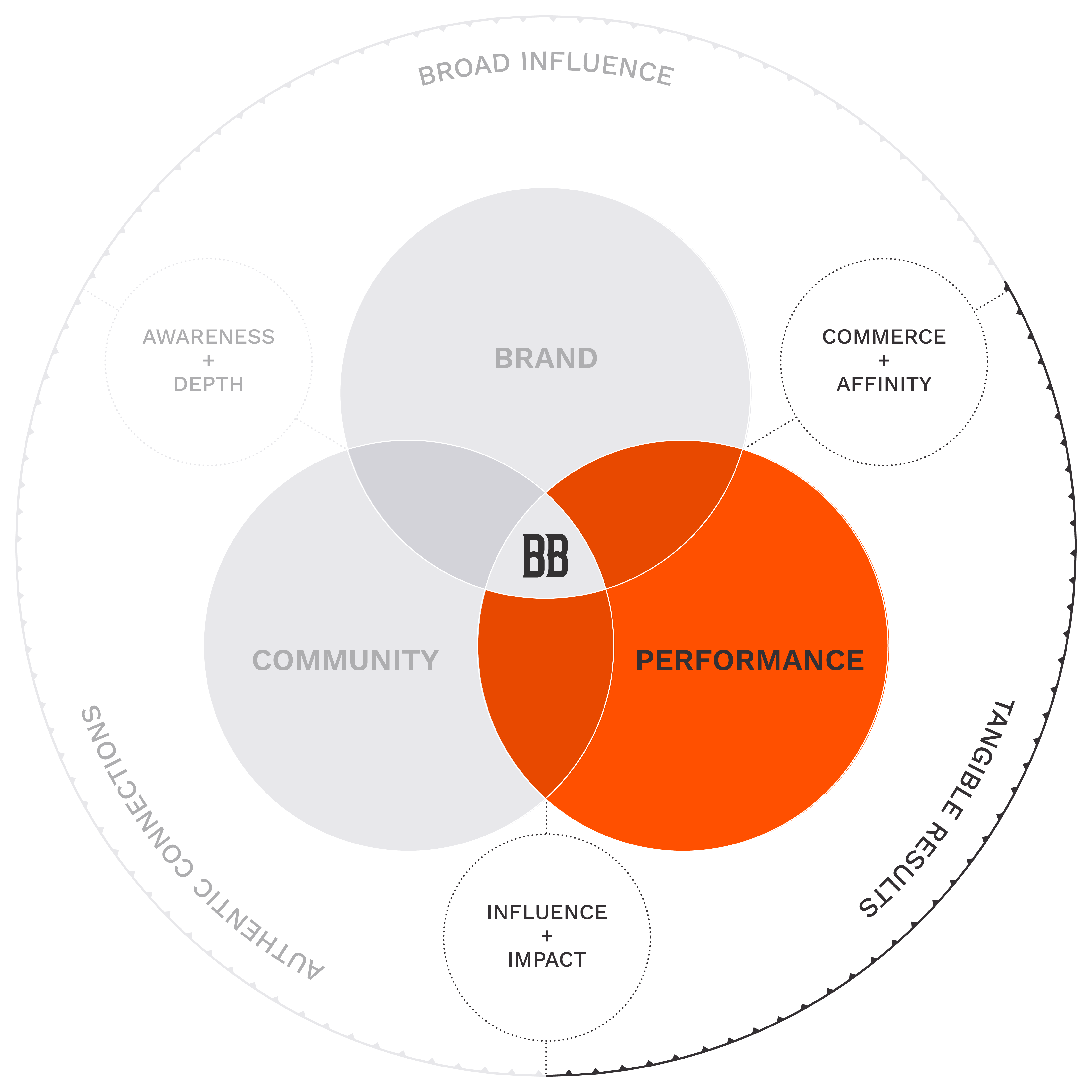 Overlapping circles with "Brand," "Community," and "Performance" sections.
