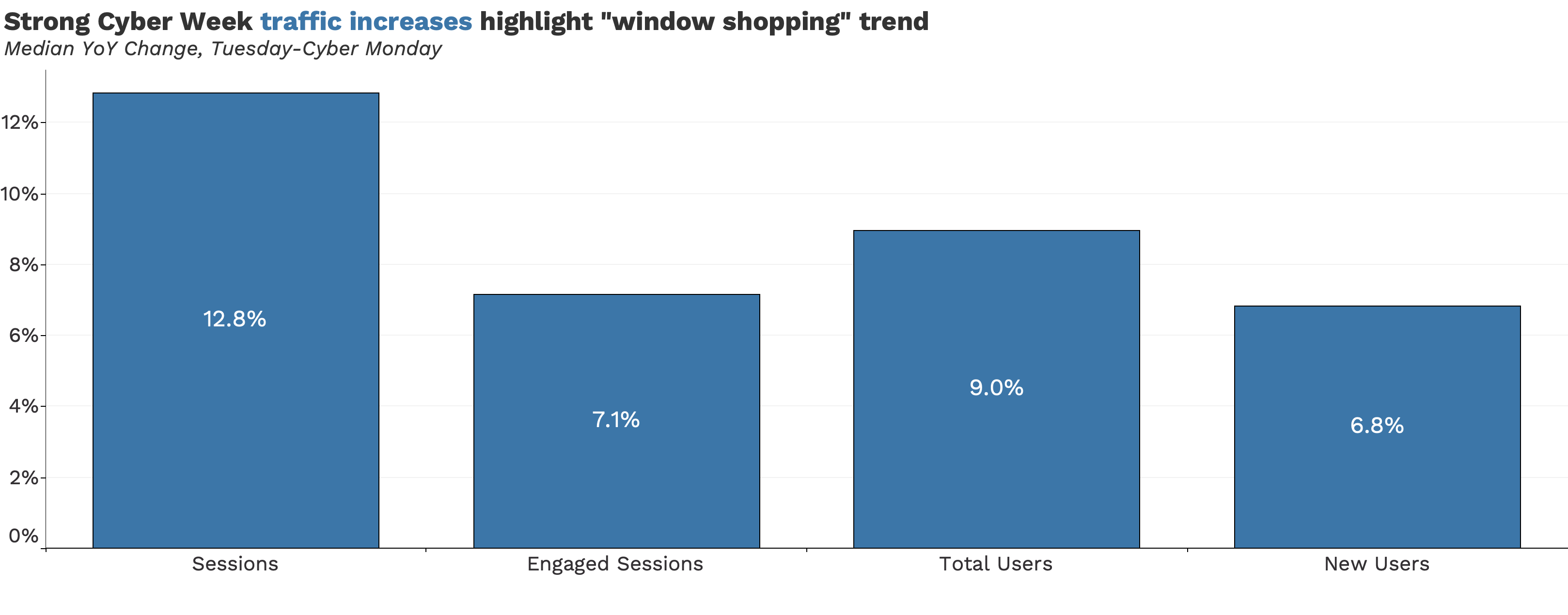 Bar chart of Cyber Week traffic growth; December is highest at 12.9%.