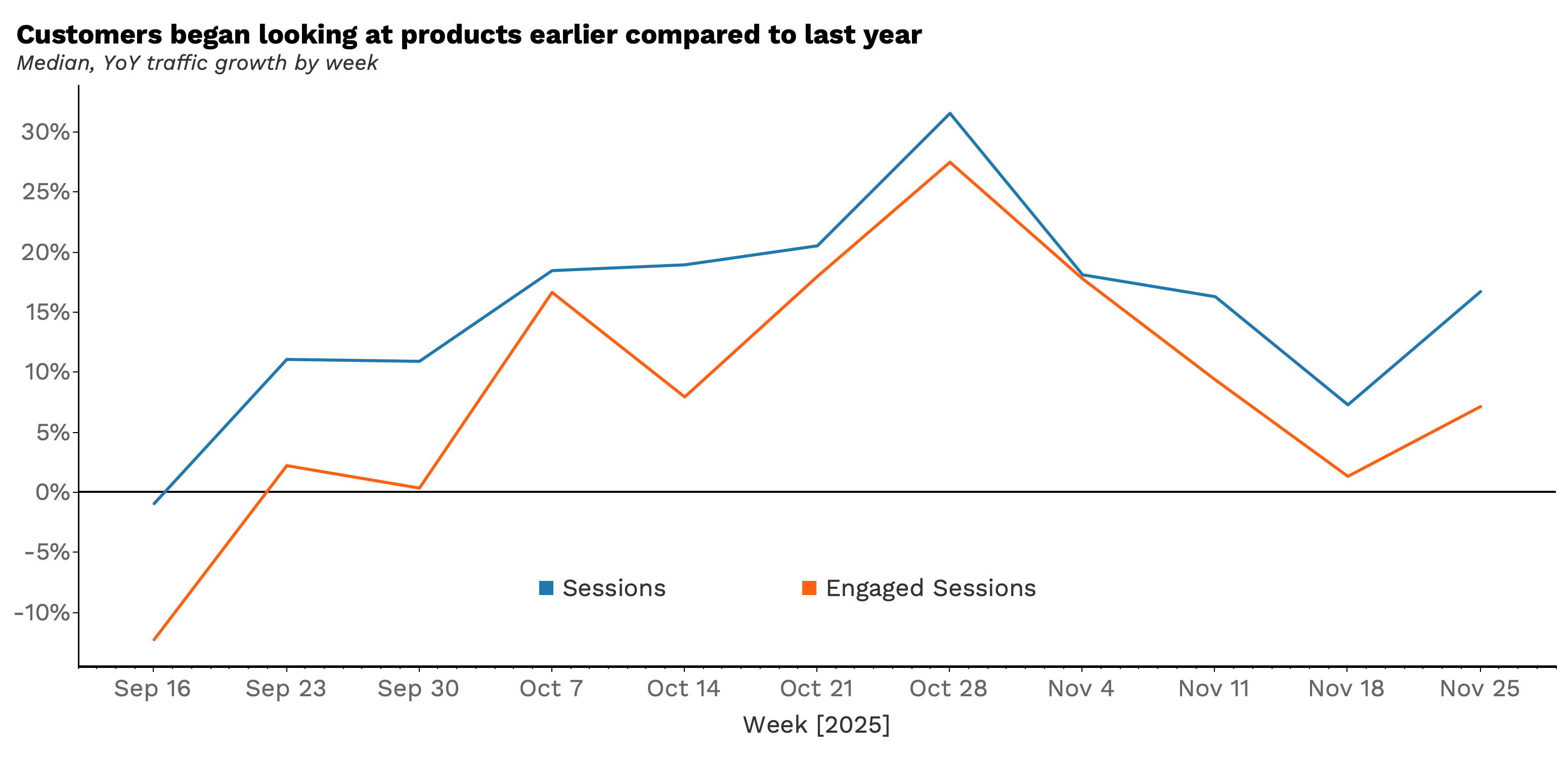 Line graph showing seasonal vs. engaged seasonal trends from Aug to Nov 2020.