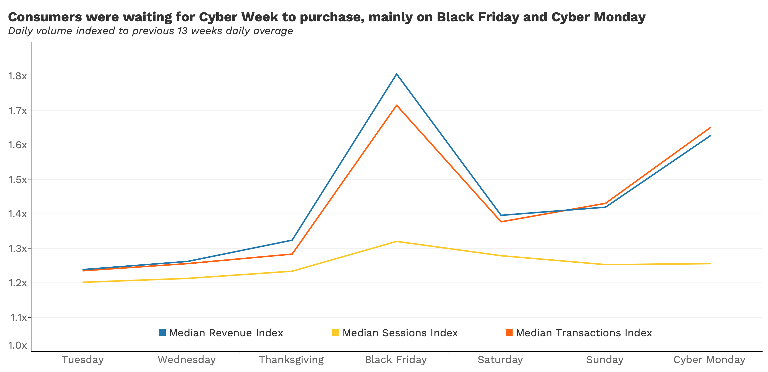 Line graph showing consumer spending spikes on Black Friday and Cyber Monday.