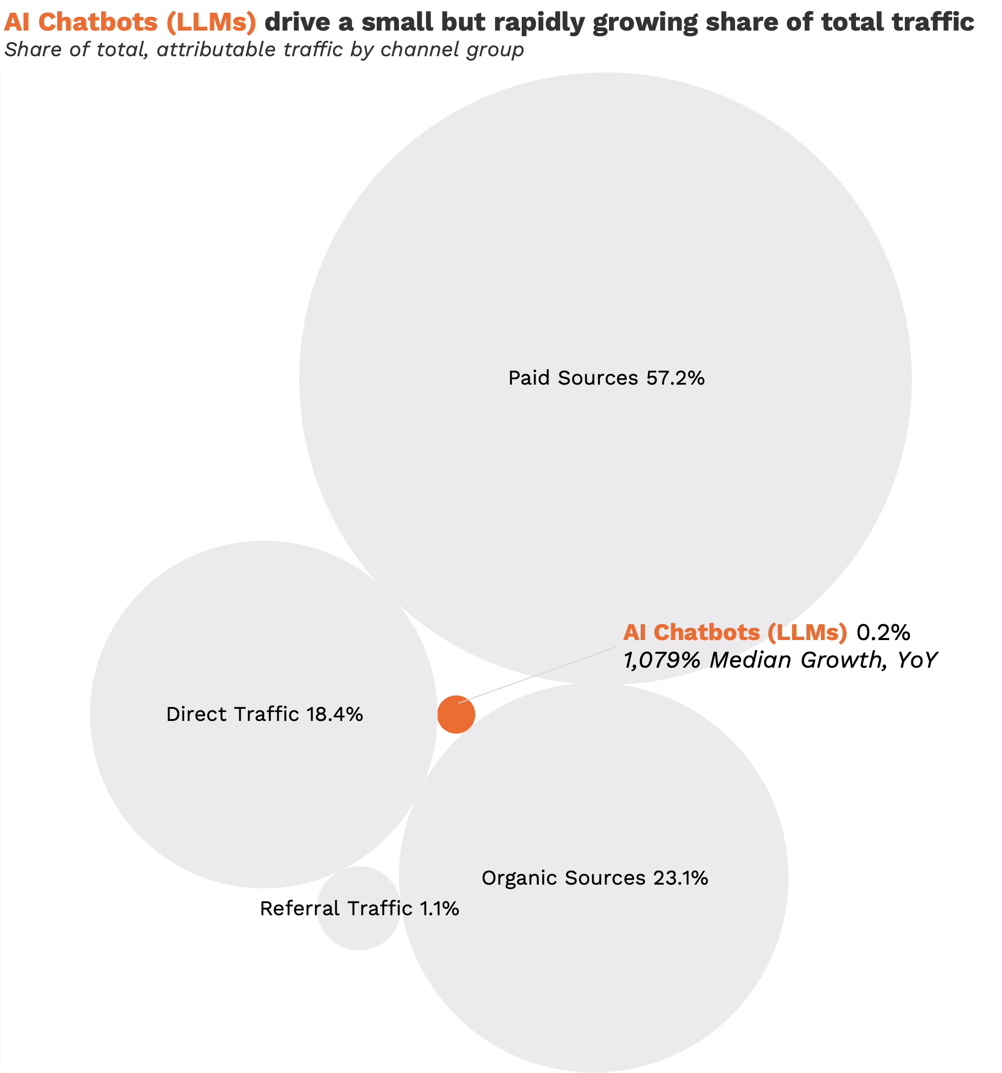 Bubble chart showing AI Chatbots at 0.2% of total traffic, with Paid Sources largest.