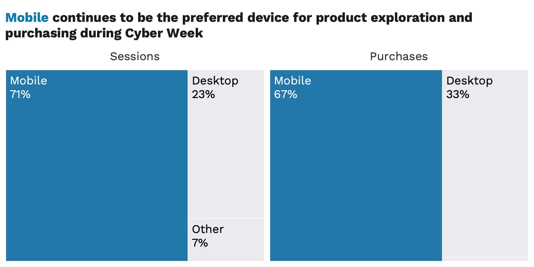 Sessions and purchases bar chart showing mobile leads over desktop.
