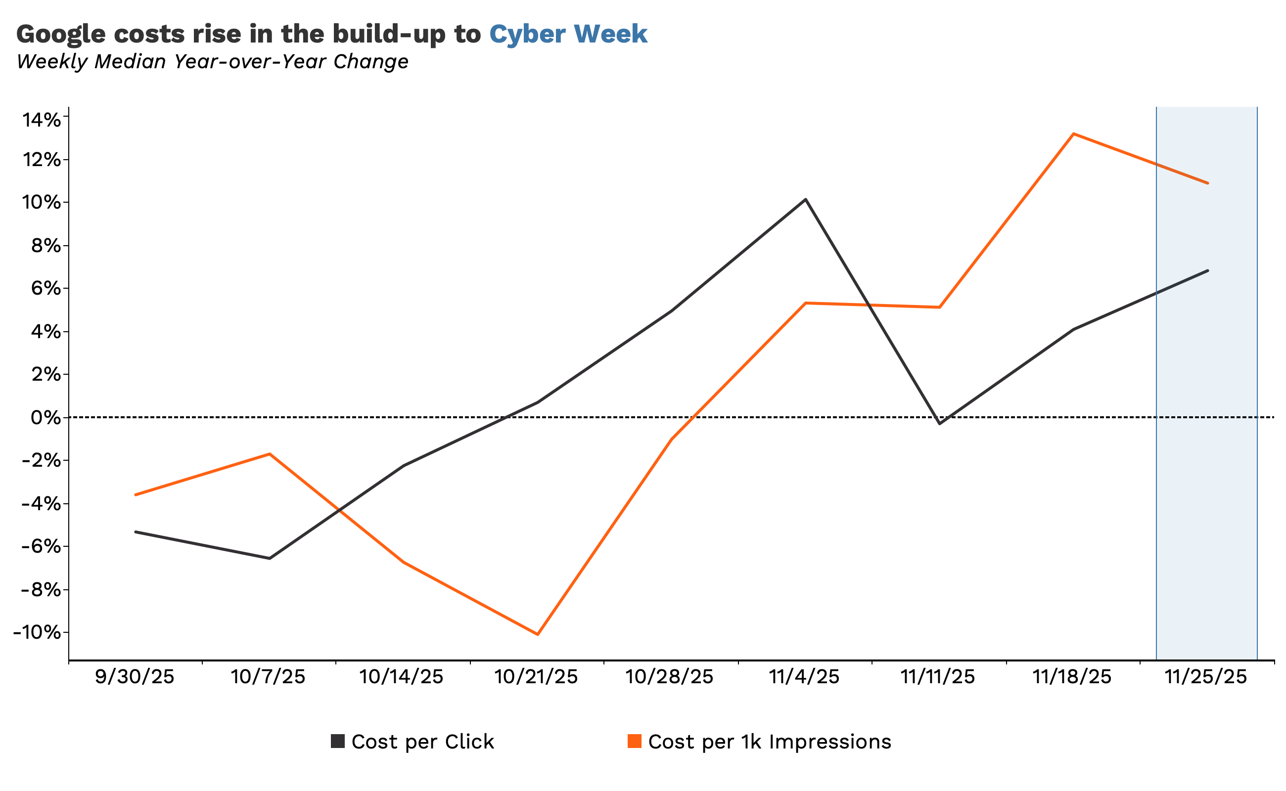 Line graph showing Google costs rising before Cyber Week.