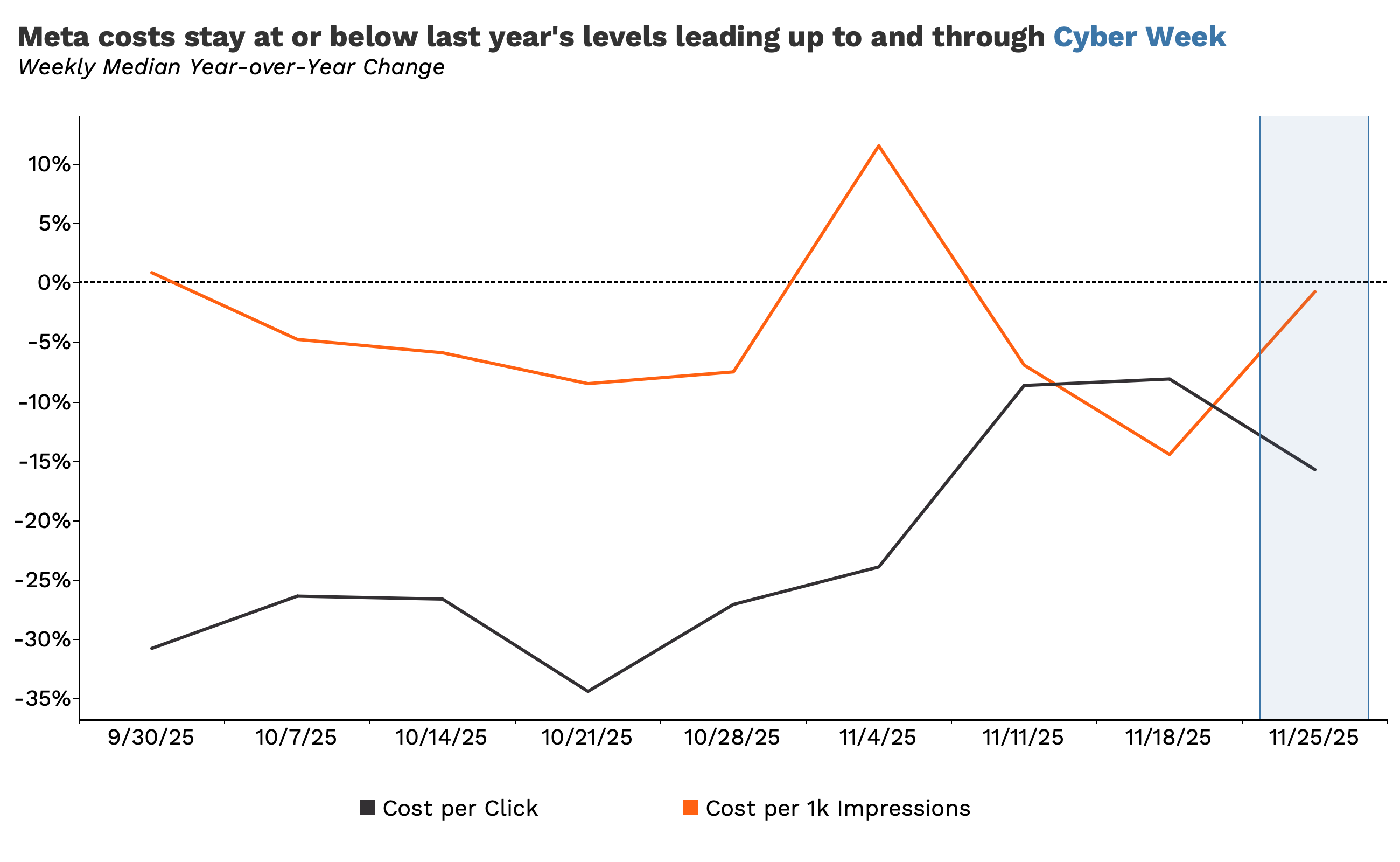 Line graph showing Meta cost changes in CPC and CPM from 10/1 to 11/28.