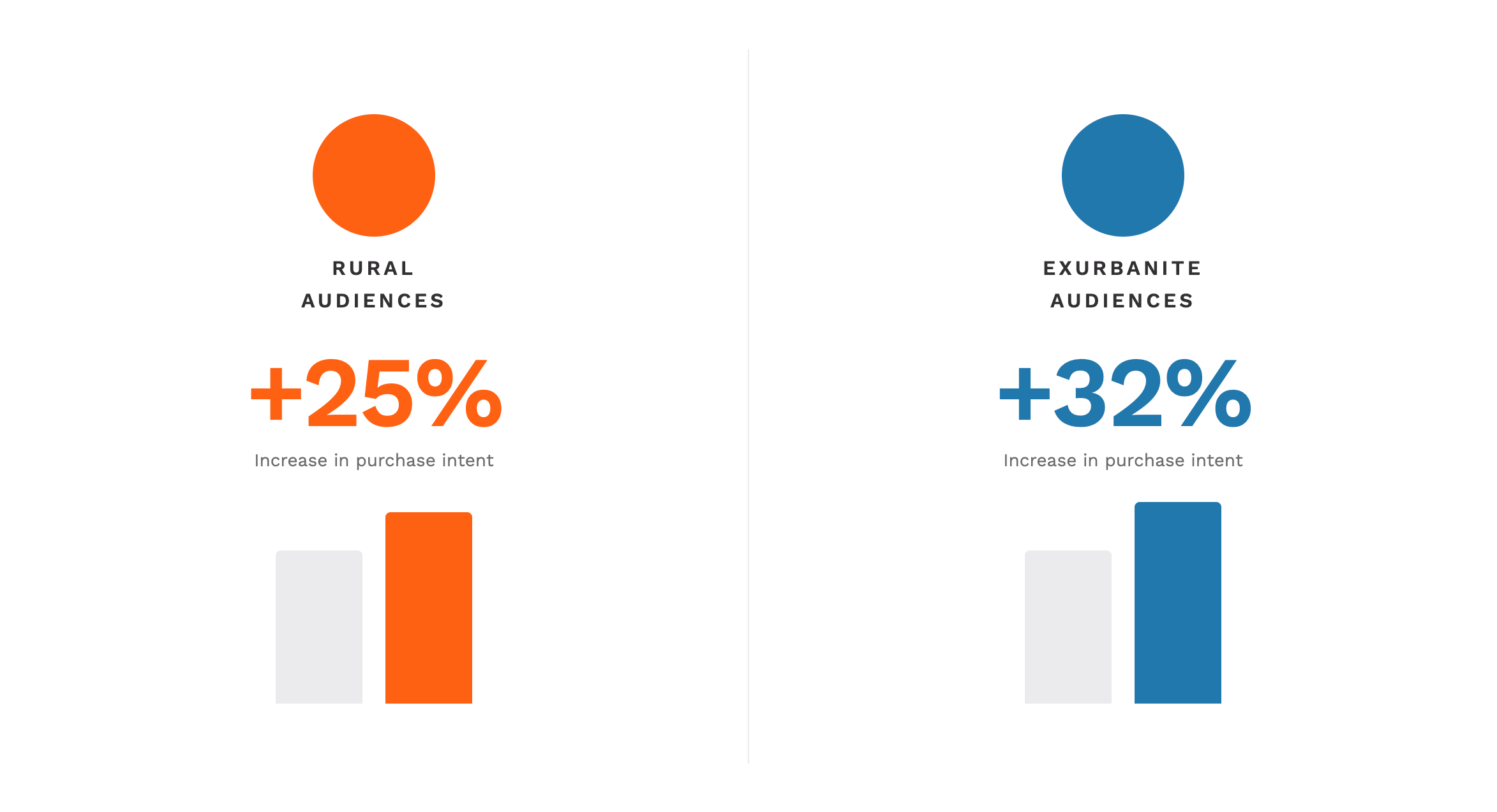 Orange and blue bar graphs showing 25% and 32% increases respectively.