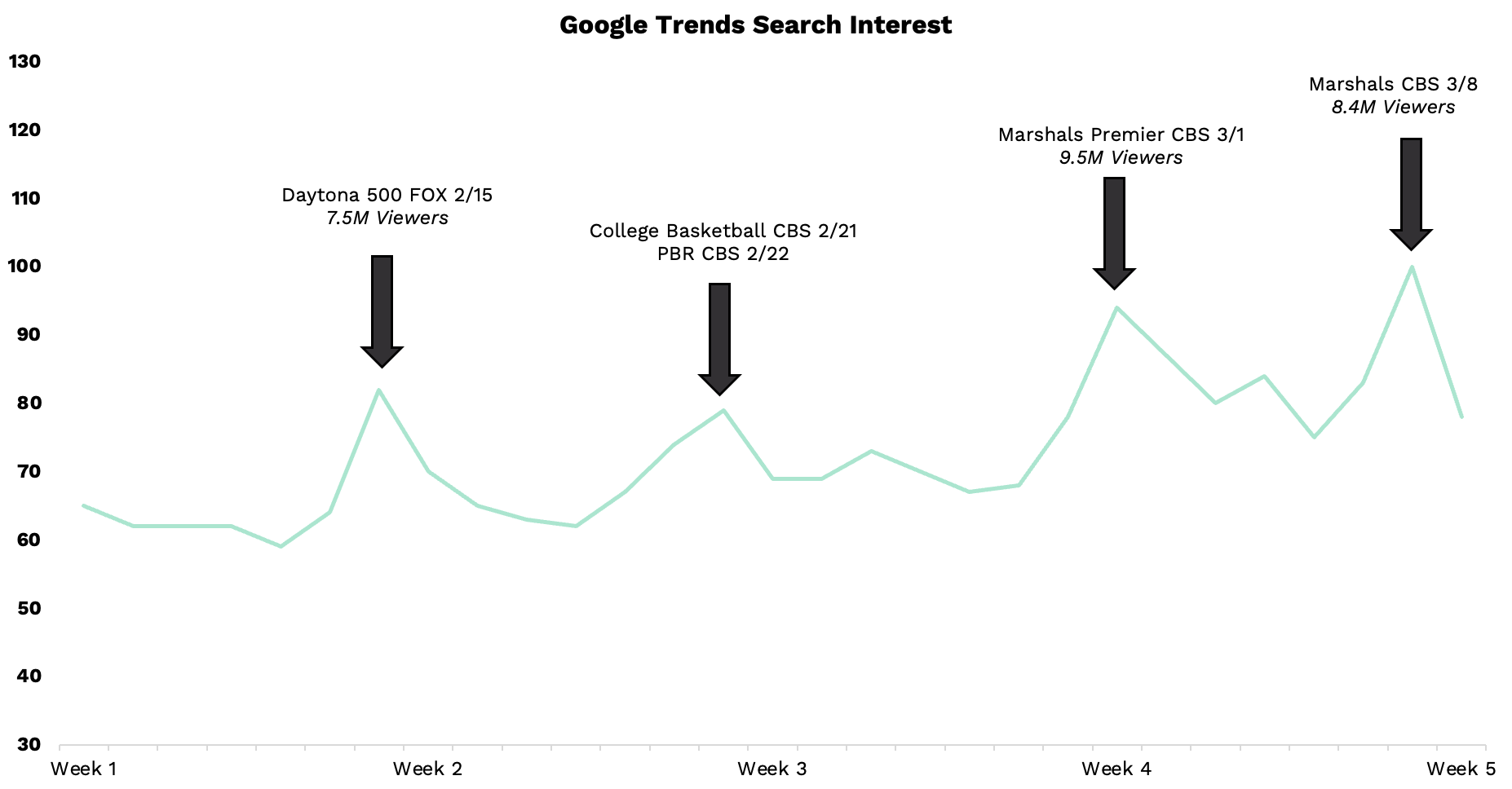 Line graph showing search interest on Google Trends with peaks at specific events.