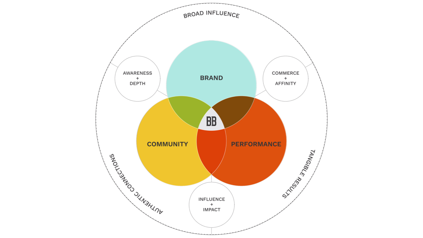 Venn diagram with circles labeled Brand, Community, Performance.