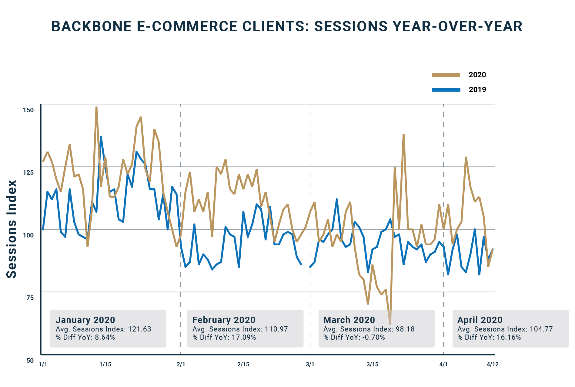 Backbone e-commerce sessions YoY