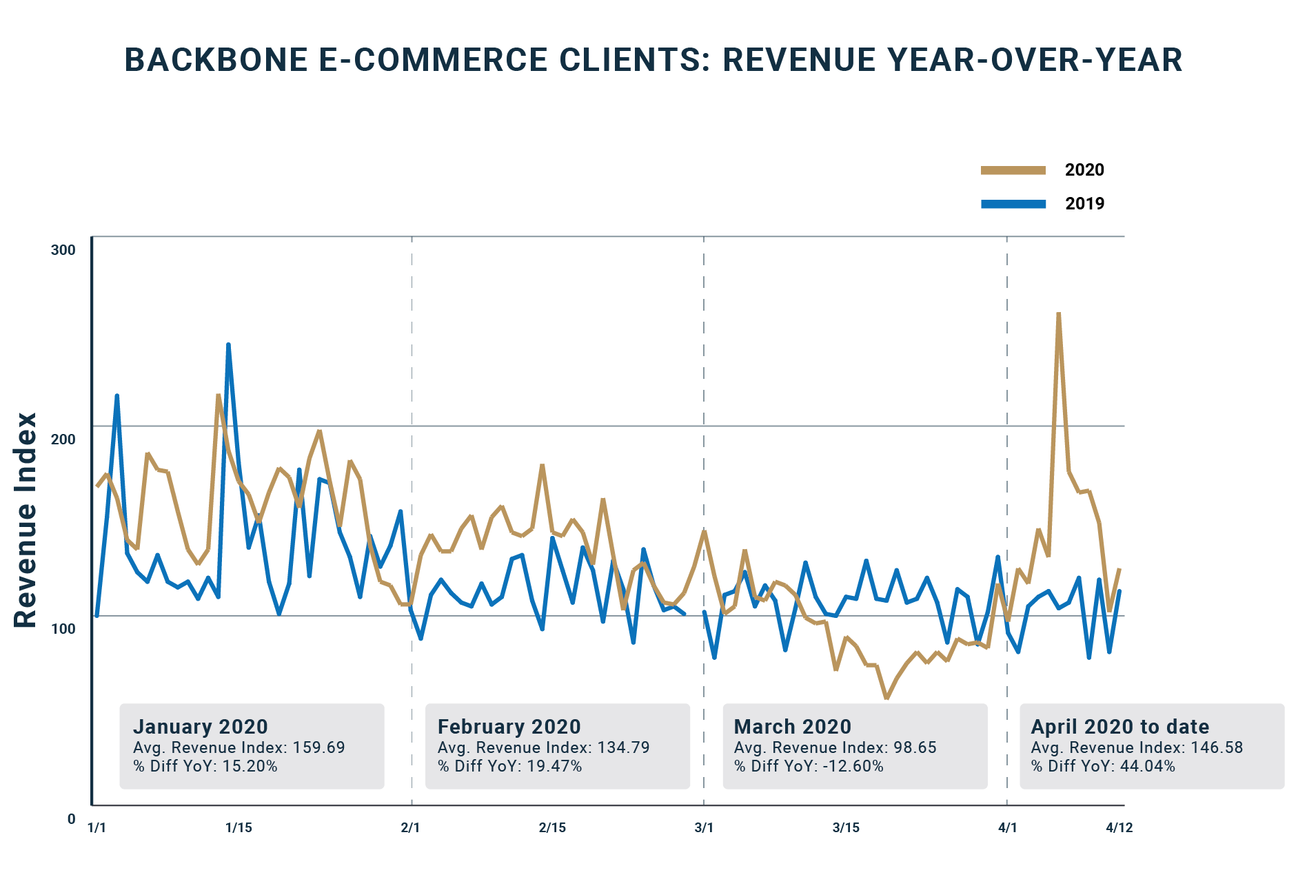 Backbone e-commerce revenue YoY