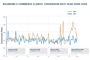 Backbone e-commerce conversion rates YoY