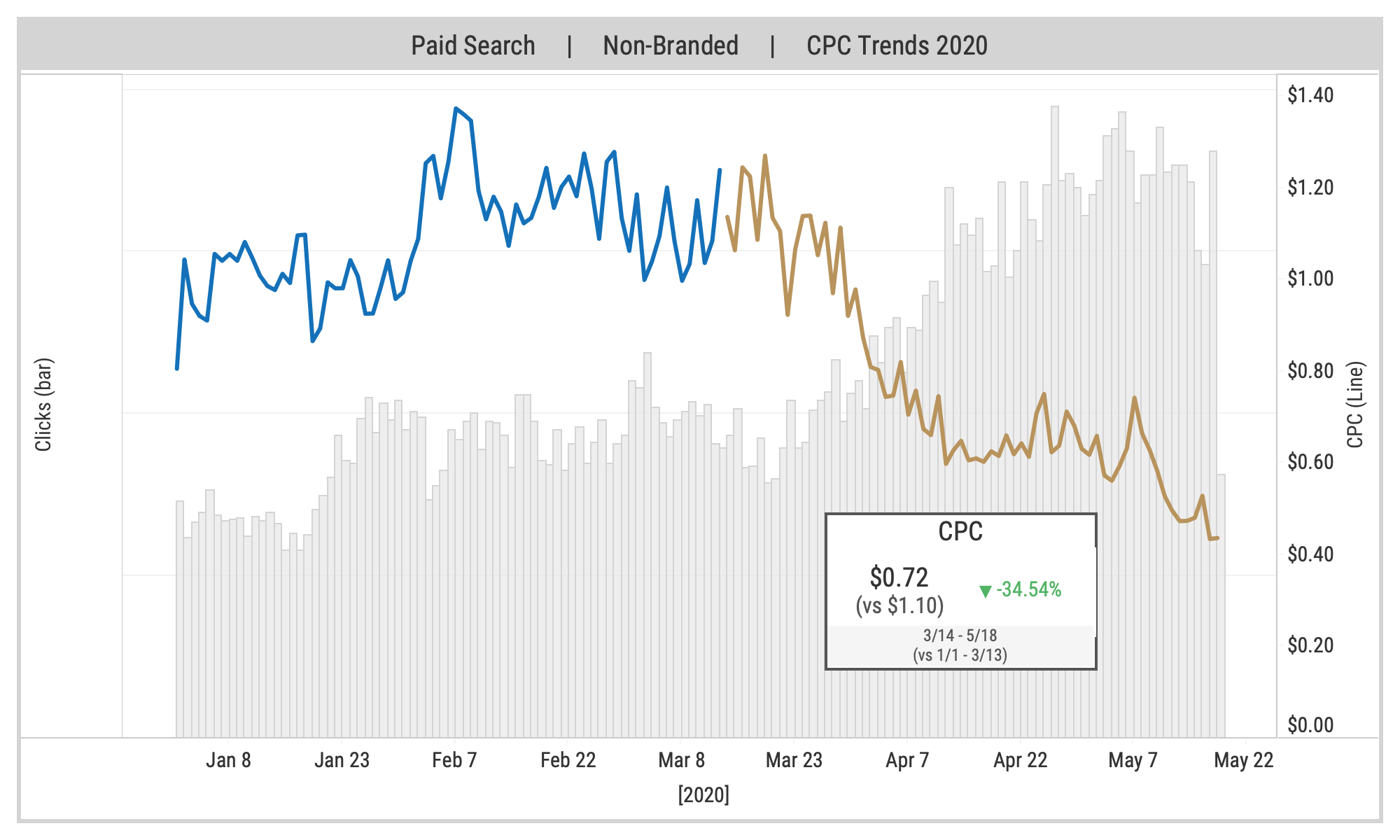 SEM non brand CPCs through May 18